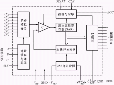 模/数转换器(A/D)