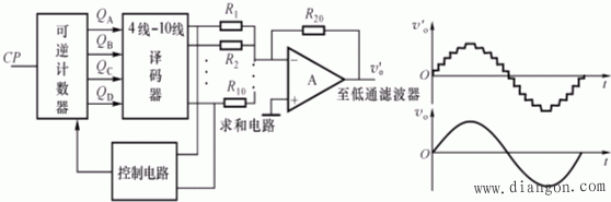 数字式正弦波发生器