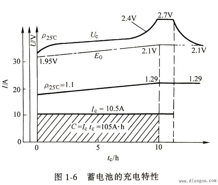 蓄电池的工作特性