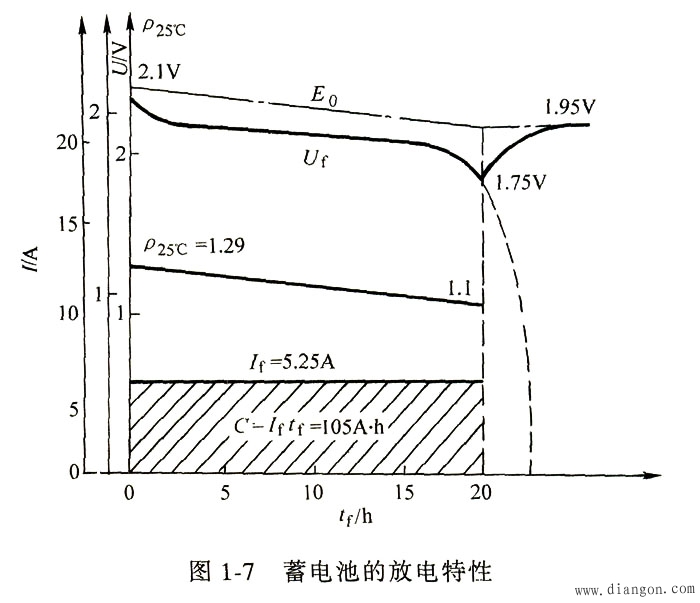 蓄电池的工作特性