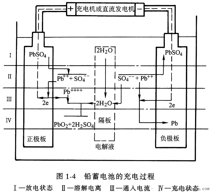 蓄电池的工作原理