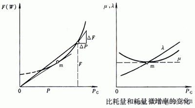 电力系统有功功率的经济分配