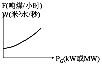 电力系统有功功率的经济分配