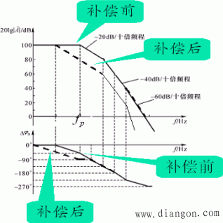 负反馈放大电路的自激问题