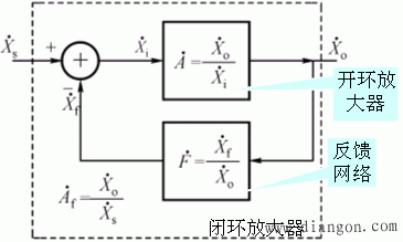 负反馈放大电路的方框图表示及增益函数