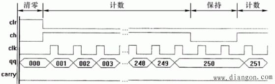 高密度PLD器件的简单应用举例