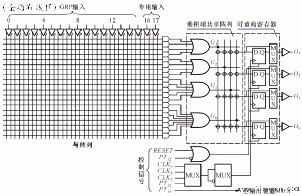 在系统可编程逻辑器件(ispPLD)简介