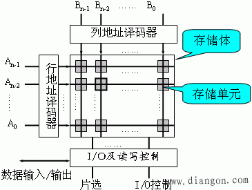 随机存取存储器(RAM)