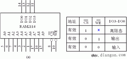 随机存取存储器(RAM)