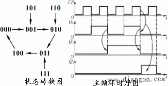 非二进制计数器