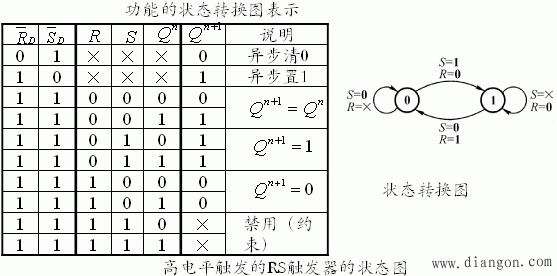 时钟控制电平触发器