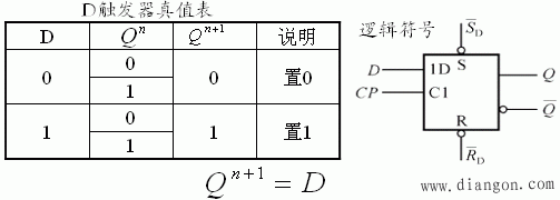 时钟控制电平触发器