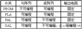 用可编程逻辑器件设计组合逻辑电路