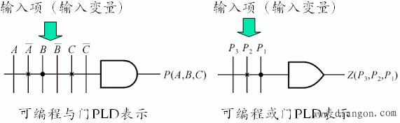 可编程逻辑器件(PLD)