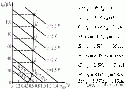 电压传输特性和静态工作点