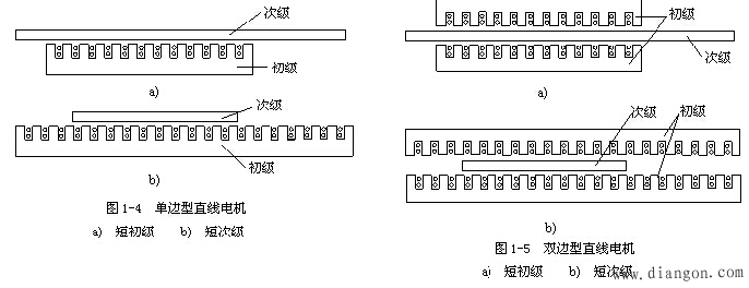 直线电机的基本结构与工作原理