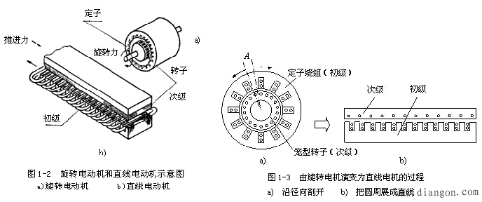 直线电机的基本结构与工作原理