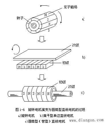 直线电机的基本结构与工作原理