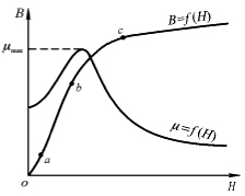 铁磁材料的磁导率