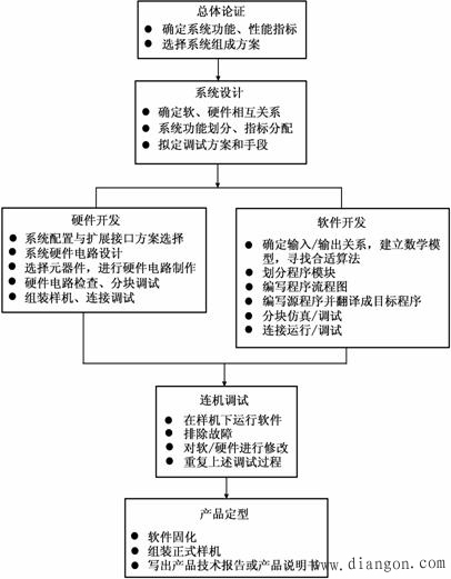 何谓电子系统？它有哪些内容和特点？现代电子系统设计有什么特点？