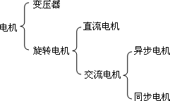 电机的主要类型