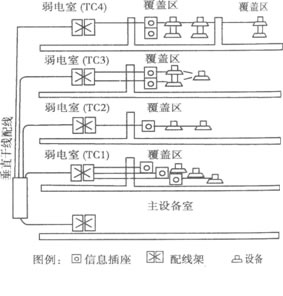 建筑设备自动化系统的综合布线