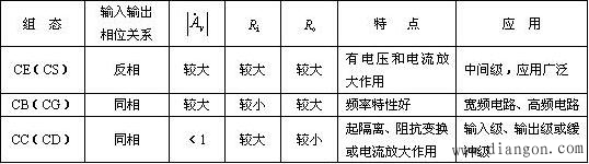 放大电路三种基本组态各适用于什么场合？