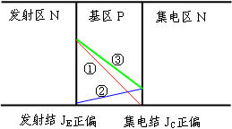 NPN晶体三极管一旦饱和导通时，集电极电流IC为什么还从集电区流过基区到达发射区，其 ...