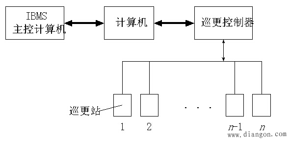 智能楼宇防盗报警系统