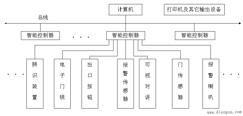 智能楼宇防盗报警系统