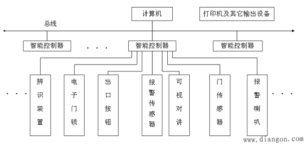 智能楼宇出入口管制系统