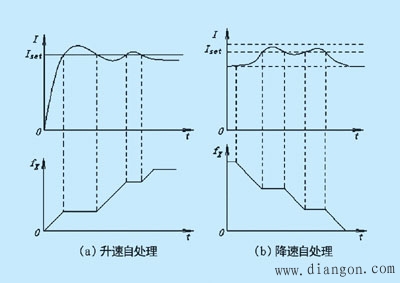 变频器过电流跳闸和过载跳闸的原因分析