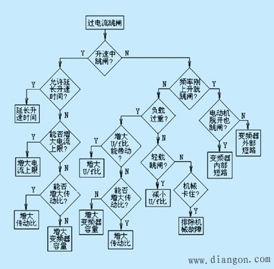 变频器过电流跳闸和过载跳闸的原因分析