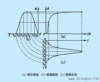 变频器过电流跳闸和过载跳闸的原因分析