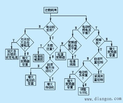 变频器过电流跳闸和过载跳闸的原因分析