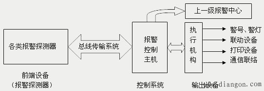 入侵报警系统的概念和功能