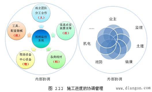 视频监控系统工程施工准备及施工流程