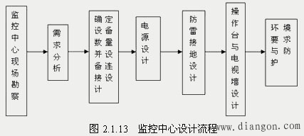 视频监控系统设计流程