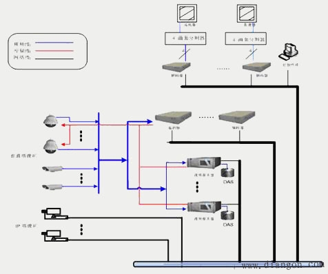 视频监控系统架构
