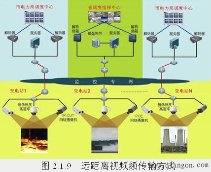 视频监控系统的传输方式