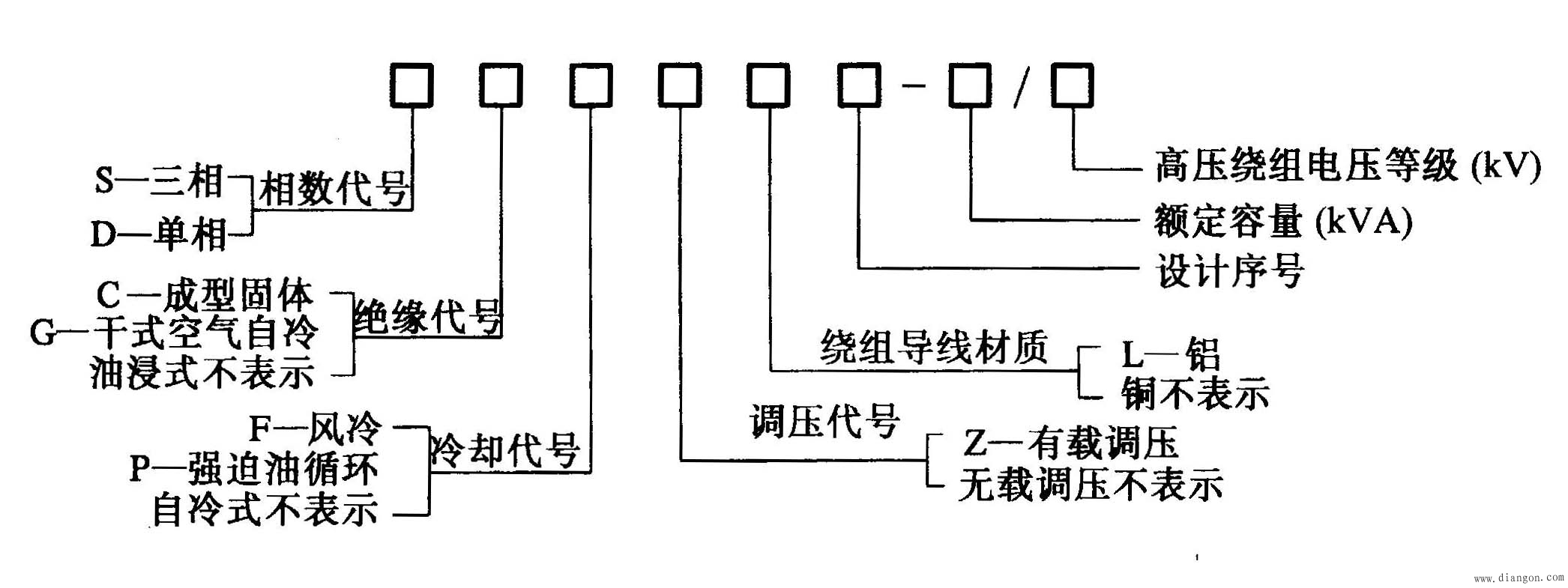 电力变压器型号的选择