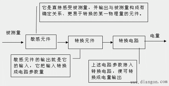 传感器及其基本特性