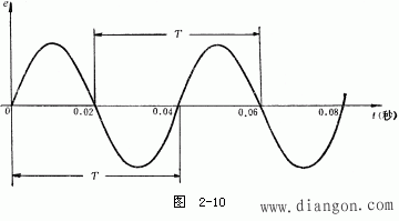 正弦交流电的周期、频率和角速度