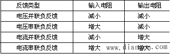 负反馈使输入电阻和输出电阻发生改变