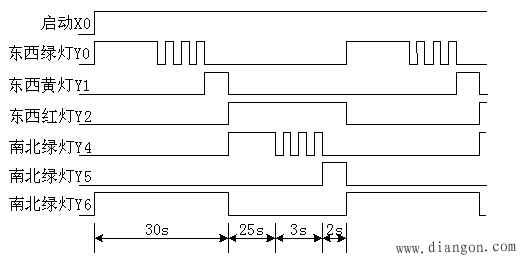PLC交通信号灯的控制