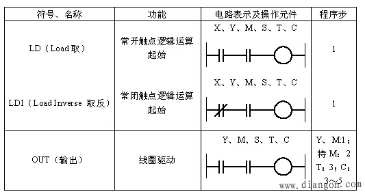 点动控制、连续运行控制