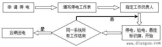 电气作业安全管理程序