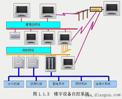 智能楼宇的组成和结构