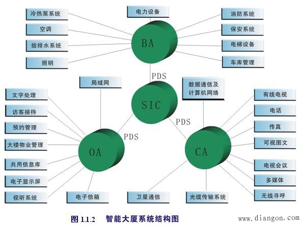 智能楼宇的组成和结构