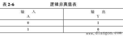 逻辑代数的基本运算有哪三种?